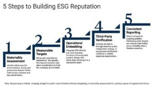 How Can ESG Improve Corporate Reputation?