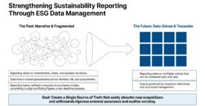 How Does ESG Data Management Improve Sustainability Reporting?