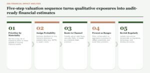 How to Calculate the Financial Impact of ESG Risks